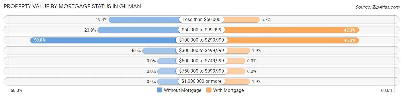 Property Value by Mortgage Status in Gilman