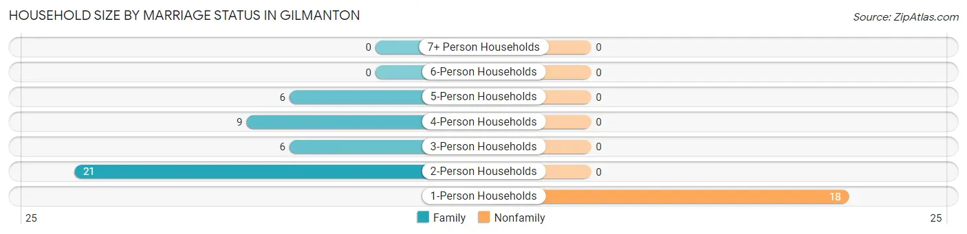 Household Size by Marriage Status in Gilmanton