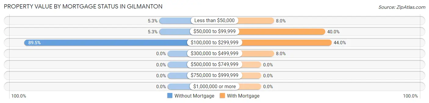 Property Value by Mortgage Status in Gilmanton