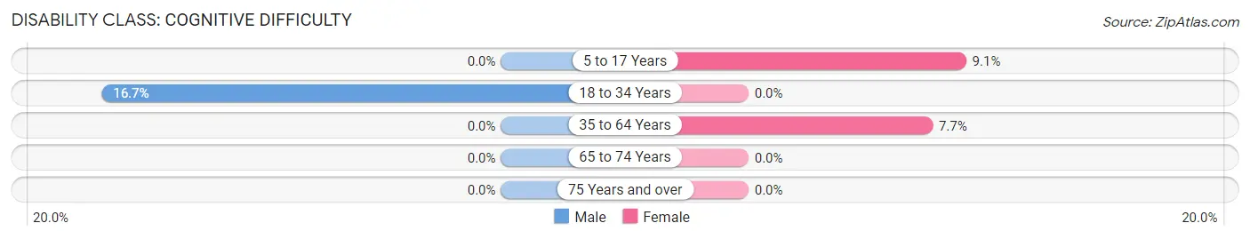 Disability in Glen Flora: <span>Cognitive Difficulty</span>