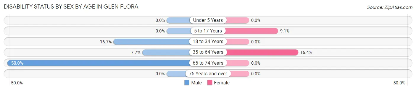 Disability Status by Sex by Age in Glen Flora