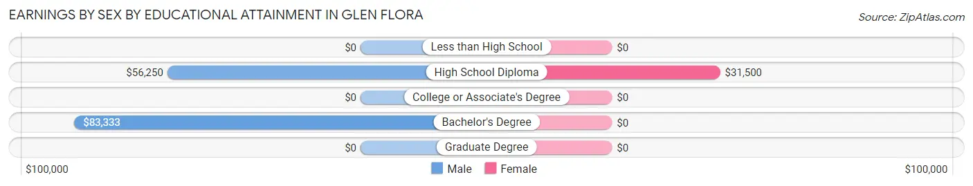 Earnings by Sex by Educational Attainment in Glen Flora