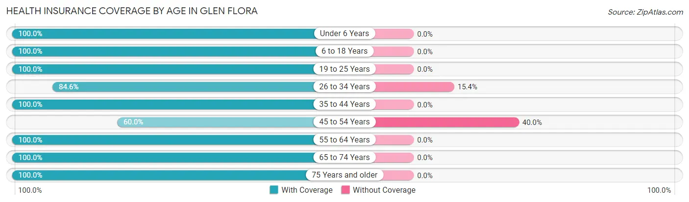 Health Insurance Coverage by Age in Glen Flora