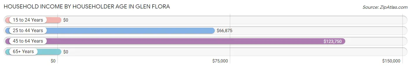 Household Income by Householder Age in Glen Flora