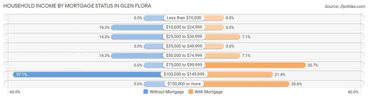 Household Income by Mortgage Status in Glen Flora