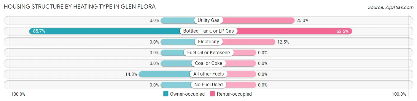 Housing Structure by Heating Type in Glen Flora