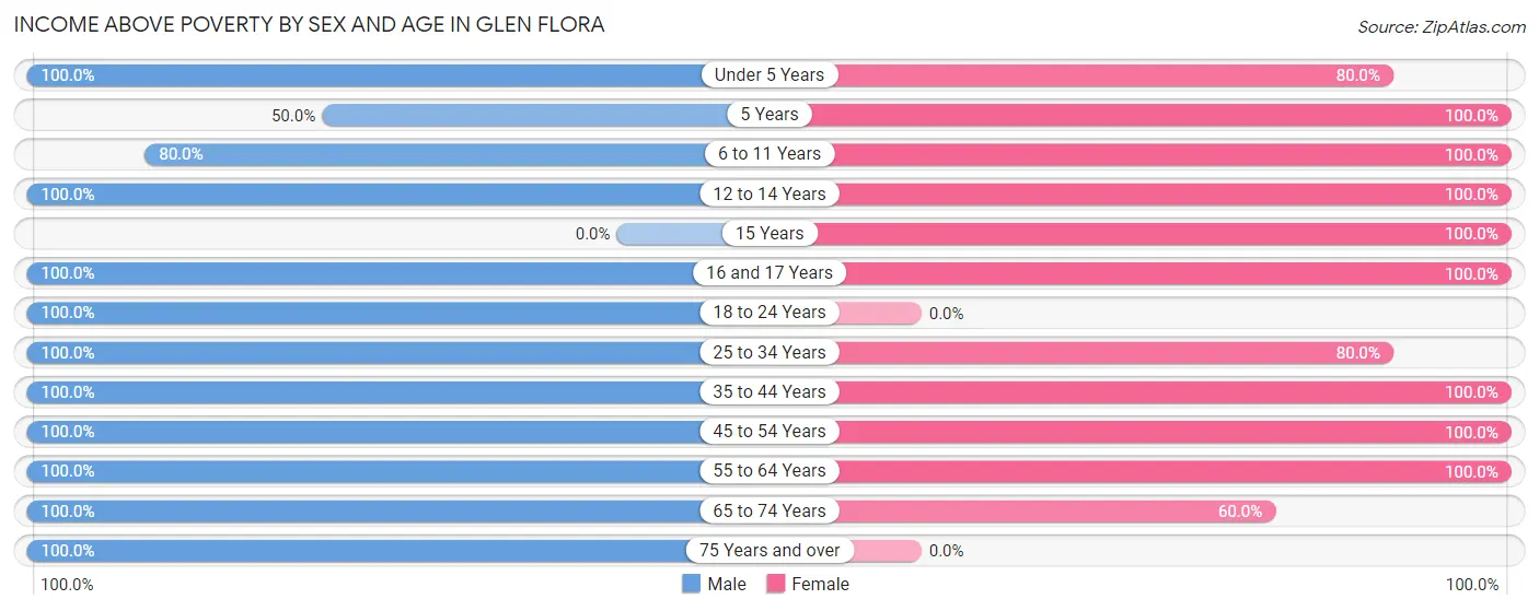 Income Above Poverty by Sex and Age in Glen Flora