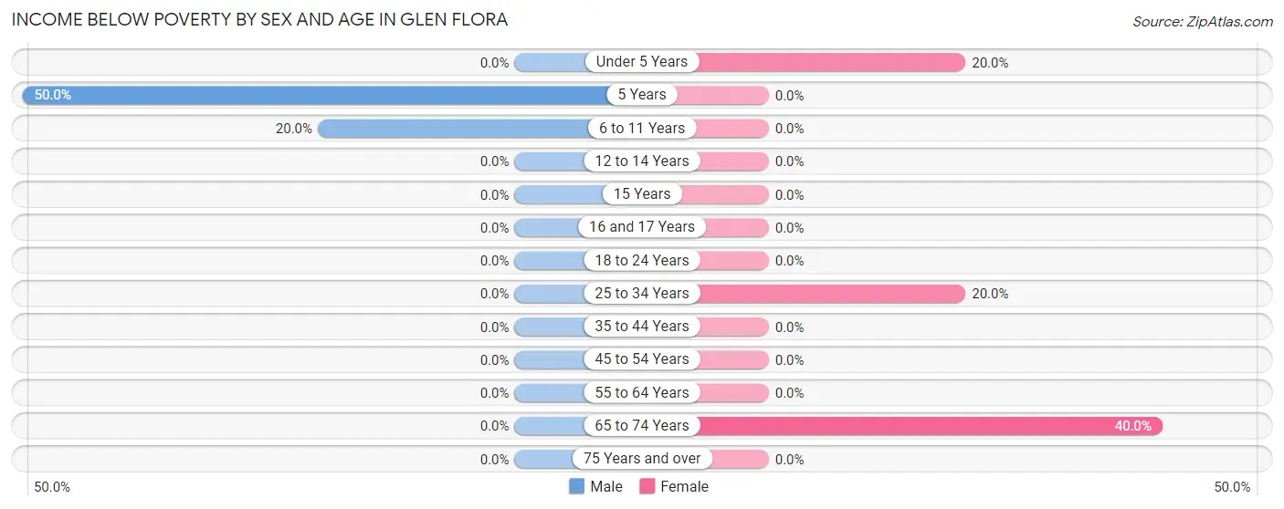 Income Below Poverty by Sex and Age in Glen Flora