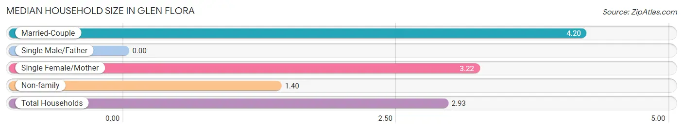 Median Household Size in Glen Flora