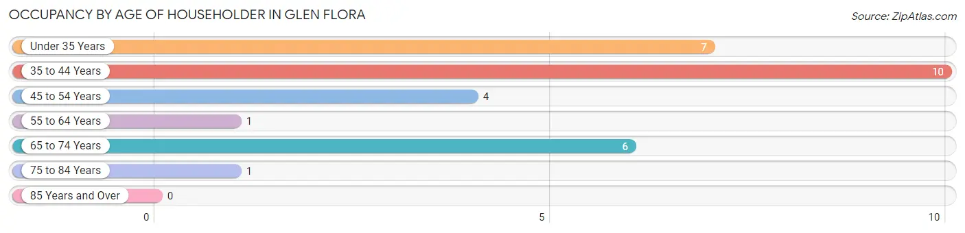 Occupancy by Age of Householder in Glen Flora