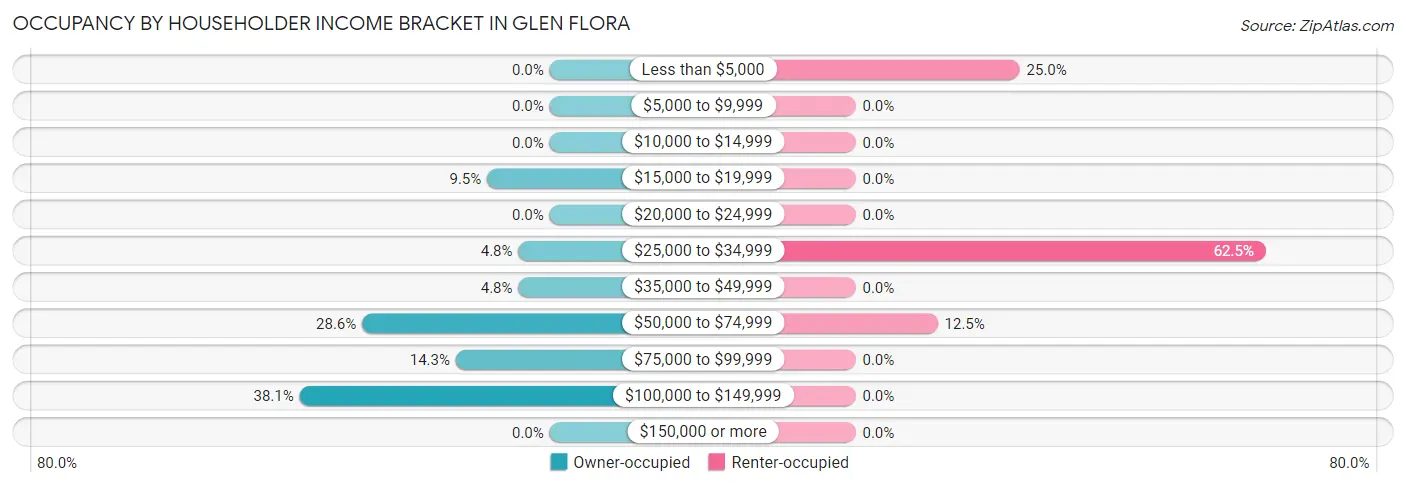 Occupancy by Householder Income Bracket in Glen Flora