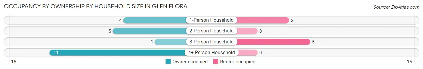 Occupancy by Ownership by Household Size in Glen Flora