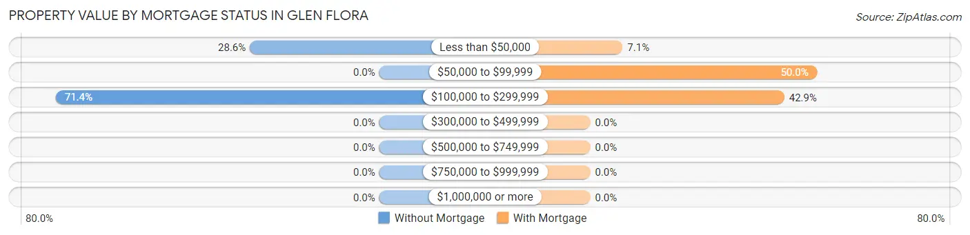 Property Value by Mortgage Status in Glen Flora