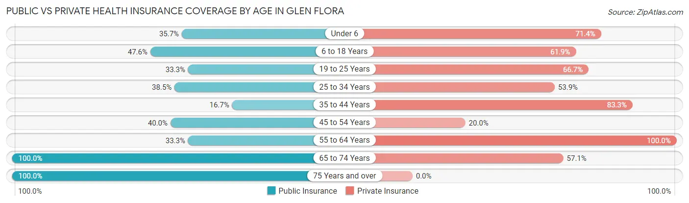 Public vs Private Health Insurance Coverage by Age in Glen Flora