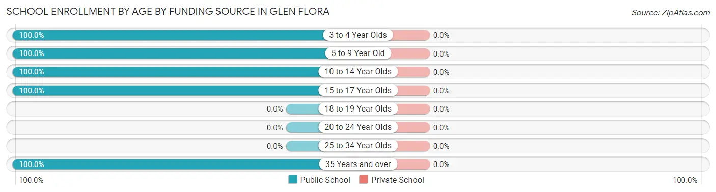 School Enrollment by Age by Funding Source in Glen Flora