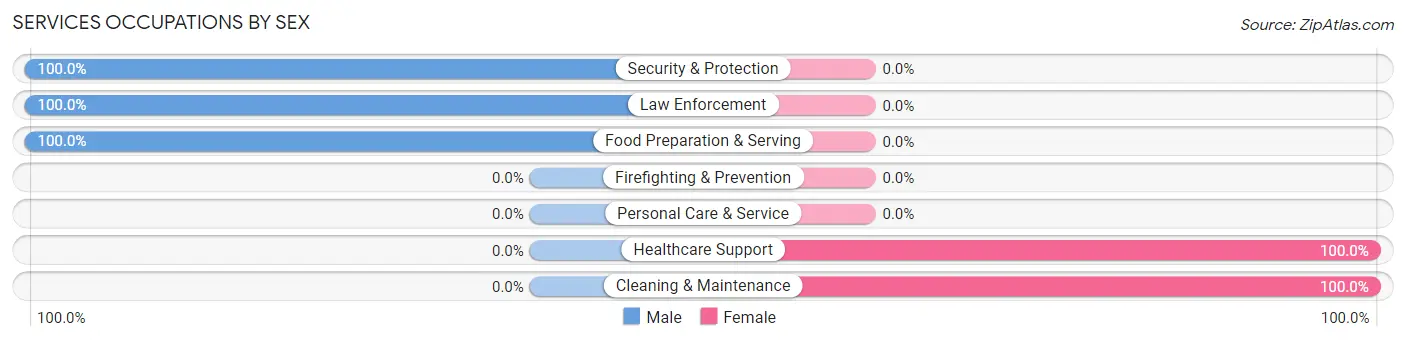 Services Occupations by Sex in Glen Flora