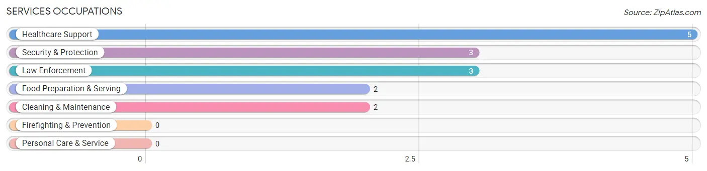 Services Occupations in Glen Flora