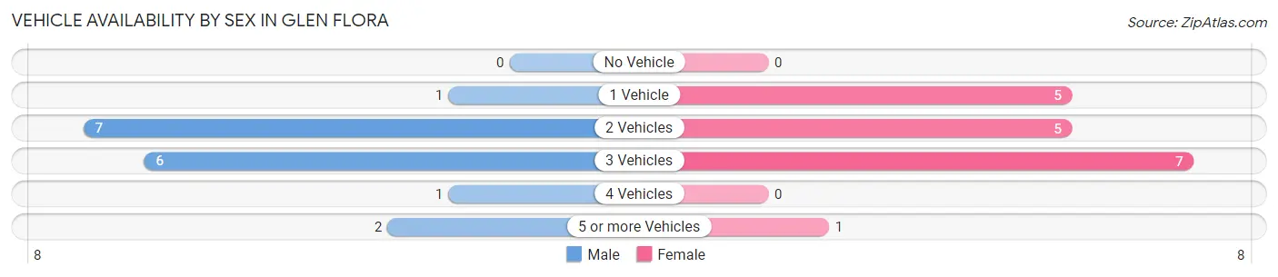 Vehicle Availability by Sex in Glen Flora