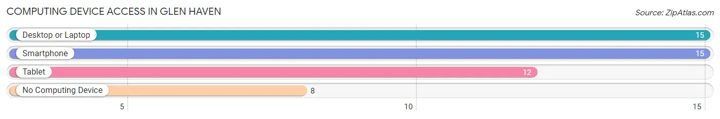Computing Device Access in Glen Haven