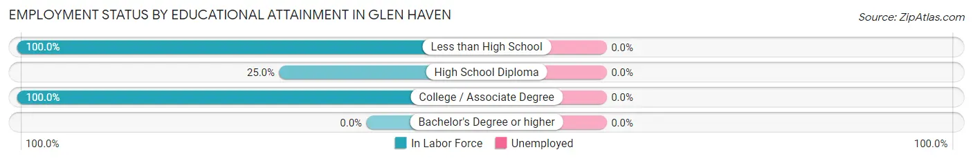 Employment Status by Educational Attainment in Glen Haven