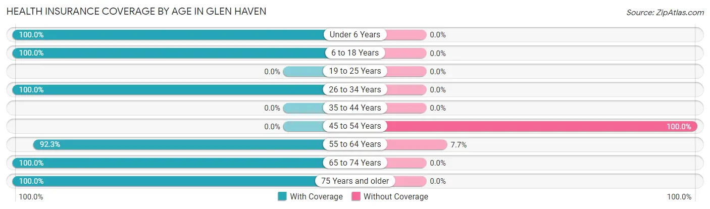 Health Insurance Coverage by Age in Glen Haven