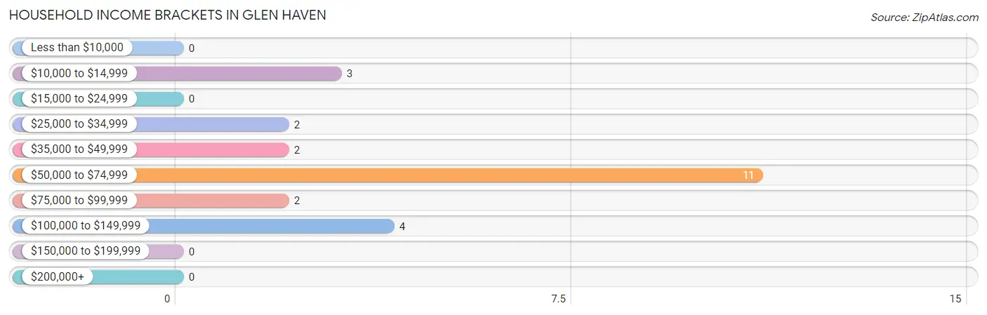 Household Income Brackets in Glen Haven