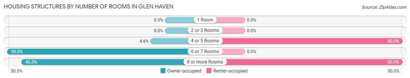 Housing Structures by Number of Rooms in Glen Haven