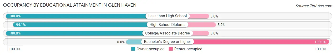 Occupancy by Educational Attainment in Glen Haven