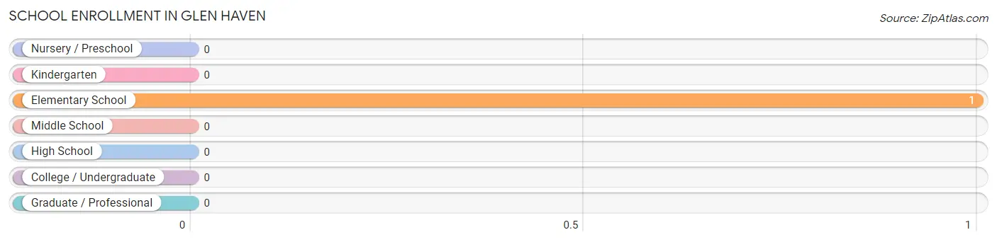 School Enrollment in Glen Haven