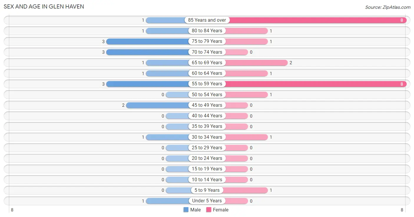 Sex and Age in Glen Haven