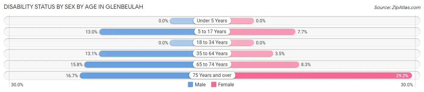 Disability Status by Sex by Age in Glenbeulah