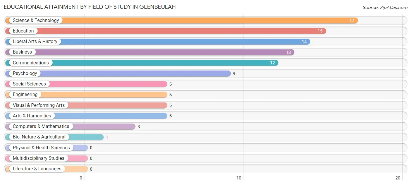Educational Attainment by Field of Study in Glenbeulah