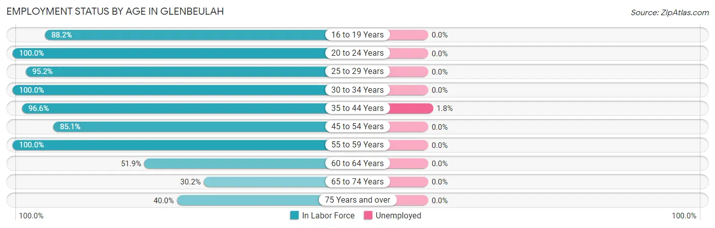 Employment Status by Age in Glenbeulah