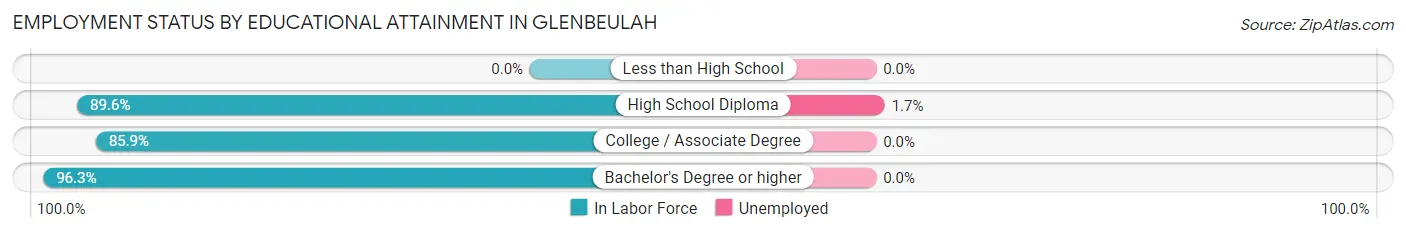 Employment Status by Educational Attainment in Glenbeulah