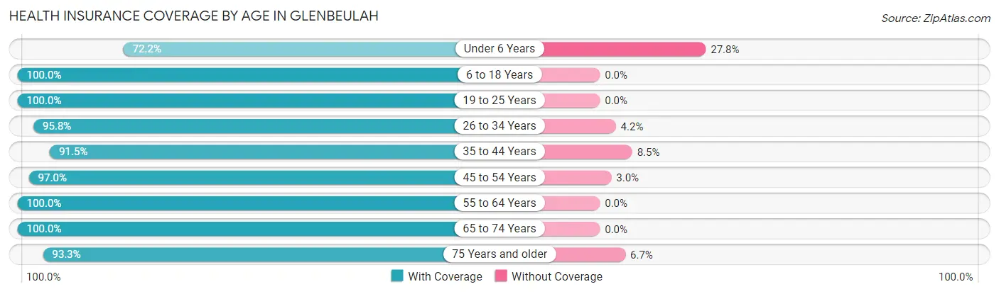 Health Insurance Coverage by Age in Glenbeulah