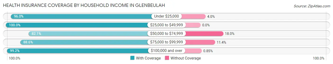 Health Insurance Coverage by Household Income in Glenbeulah