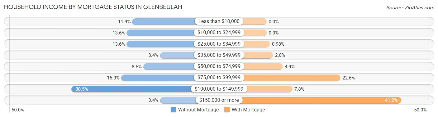 Household Income by Mortgage Status in Glenbeulah