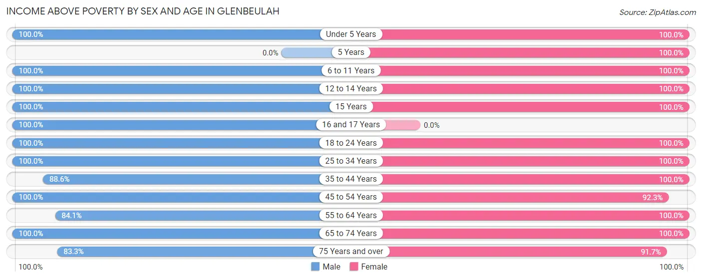 Income Above Poverty by Sex and Age in Glenbeulah
