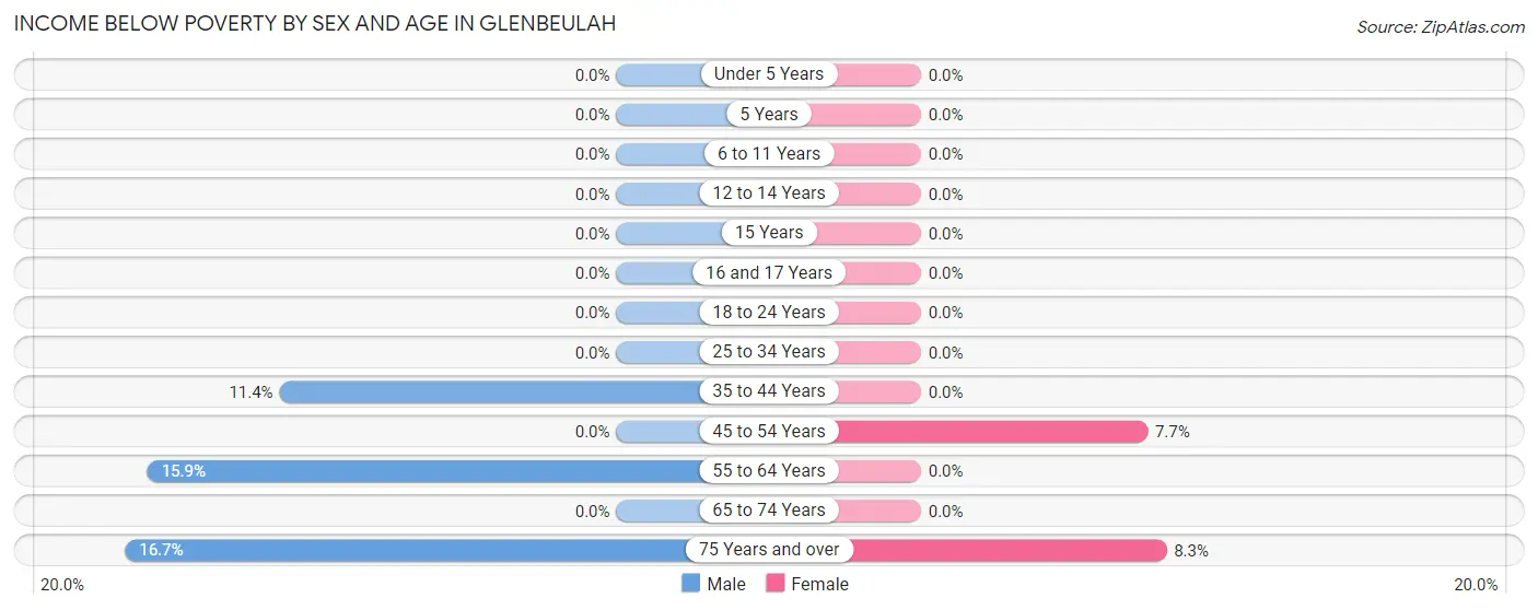 Income Below Poverty by Sex and Age in Glenbeulah