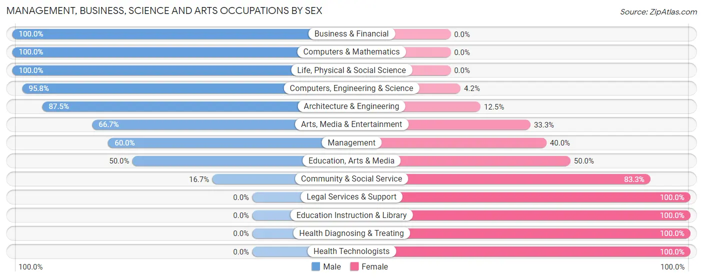 Management, Business, Science and Arts Occupations by Sex in Glenbeulah