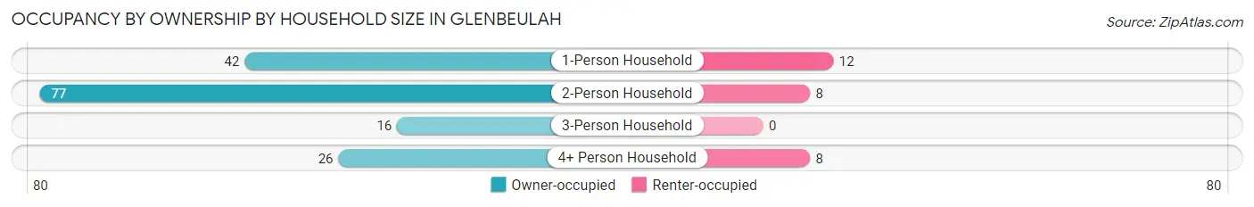 Occupancy by Ownership by Household Size in Glenbeulah