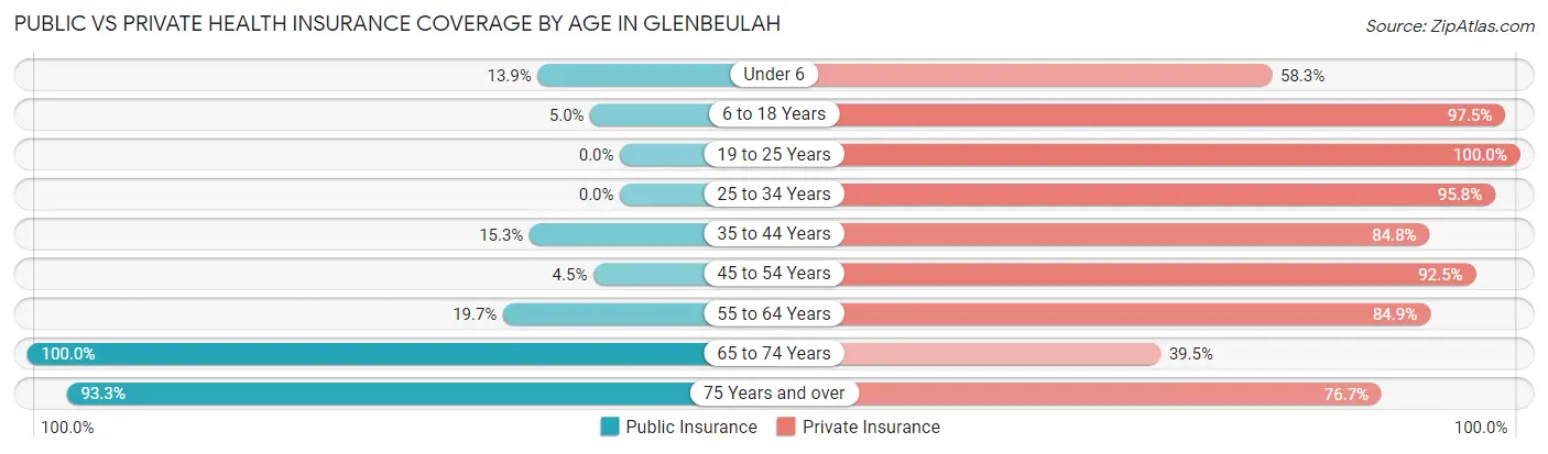 Public vs Private Health Insurance Coverage by Age in Glenbeulah