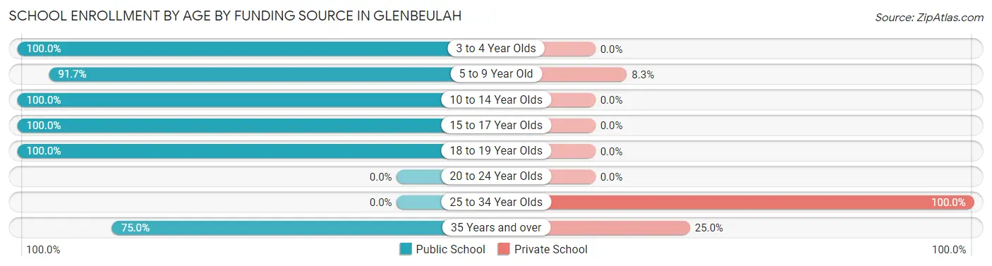 School Enrollment by Age by Funding Source in Glenbeulah