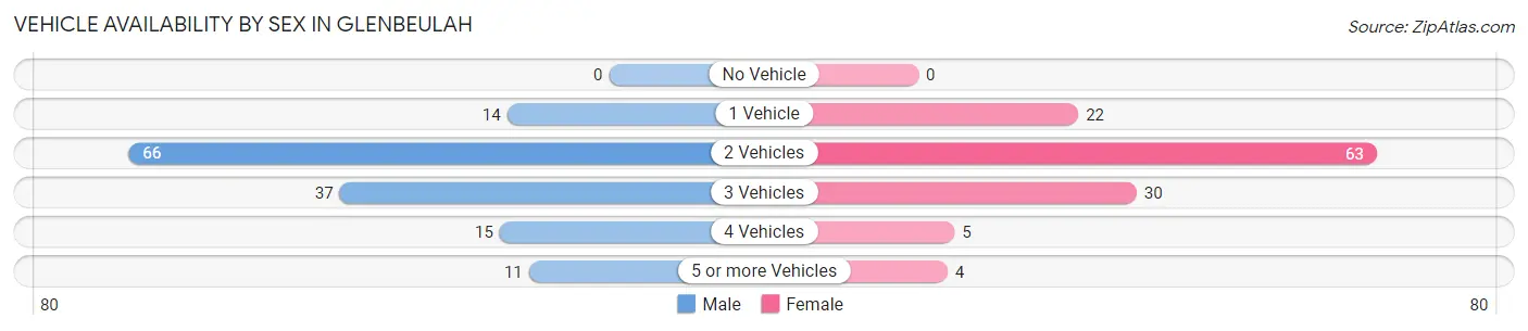 Vehicle Availability by Sex in Glenbeulah