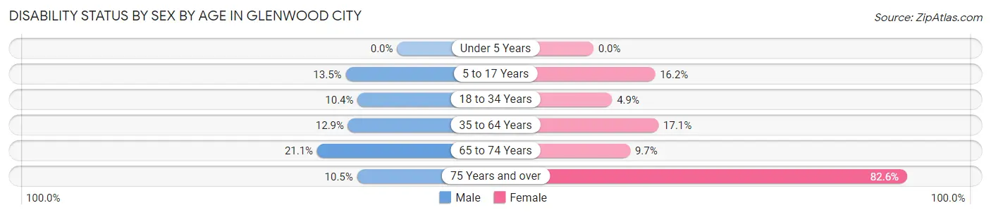 Disability Status by Sex by Age in Glenwood City