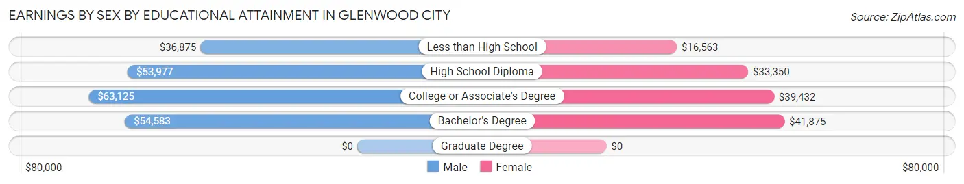 Earnings by Sex by Educational Attainment in Glenwood City