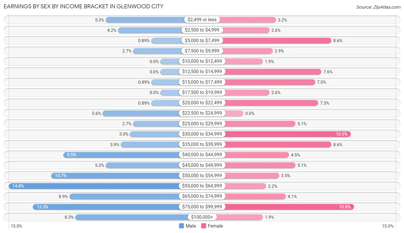 Earnings by Sex by Income Bracket in Glenwood City