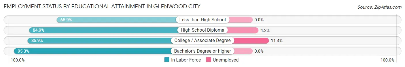 Employment Status by Educational Attainment in Glenwood City