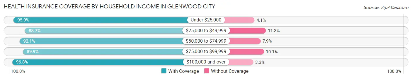 Health Insurance Coverage by Household Income in Glenwood City
