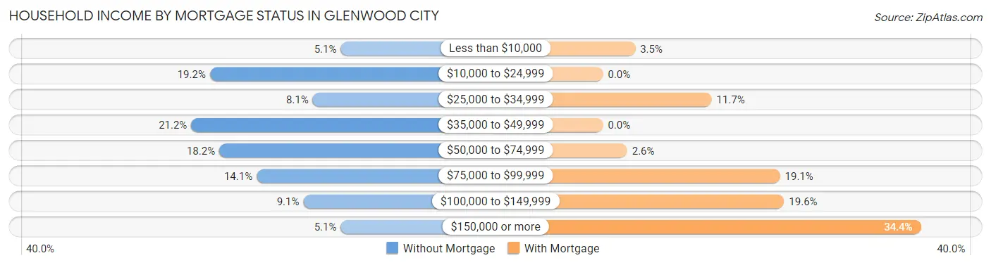 Household Income by Mortgage Status in Glenwood City